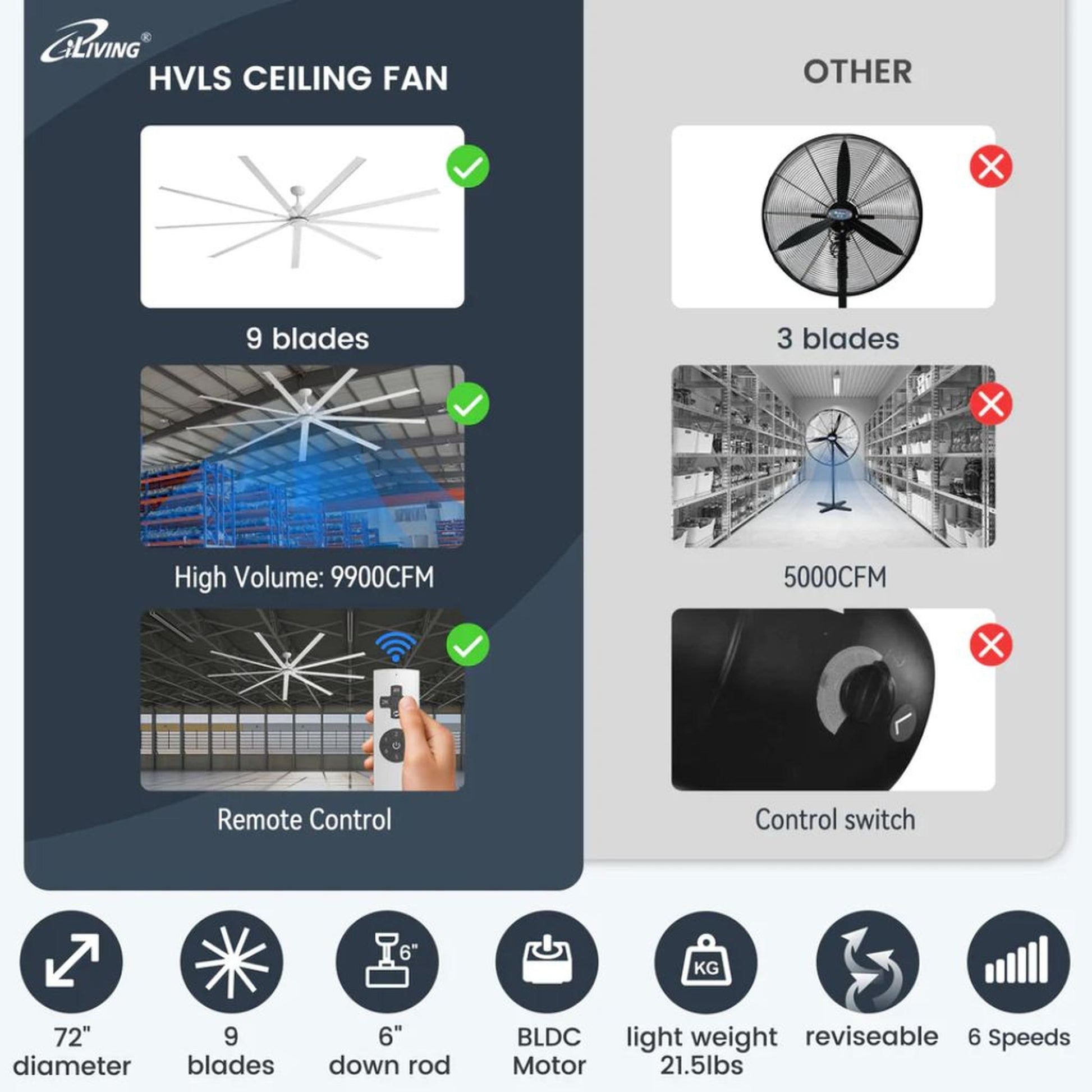 iLIVING 72" HVLS 9 Blades BLDC Big Ceiling Fan with IR Remote