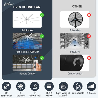 iLIVING 72" HVLS 9 Blades BLDC Big Ceiling Fan with IR Remote