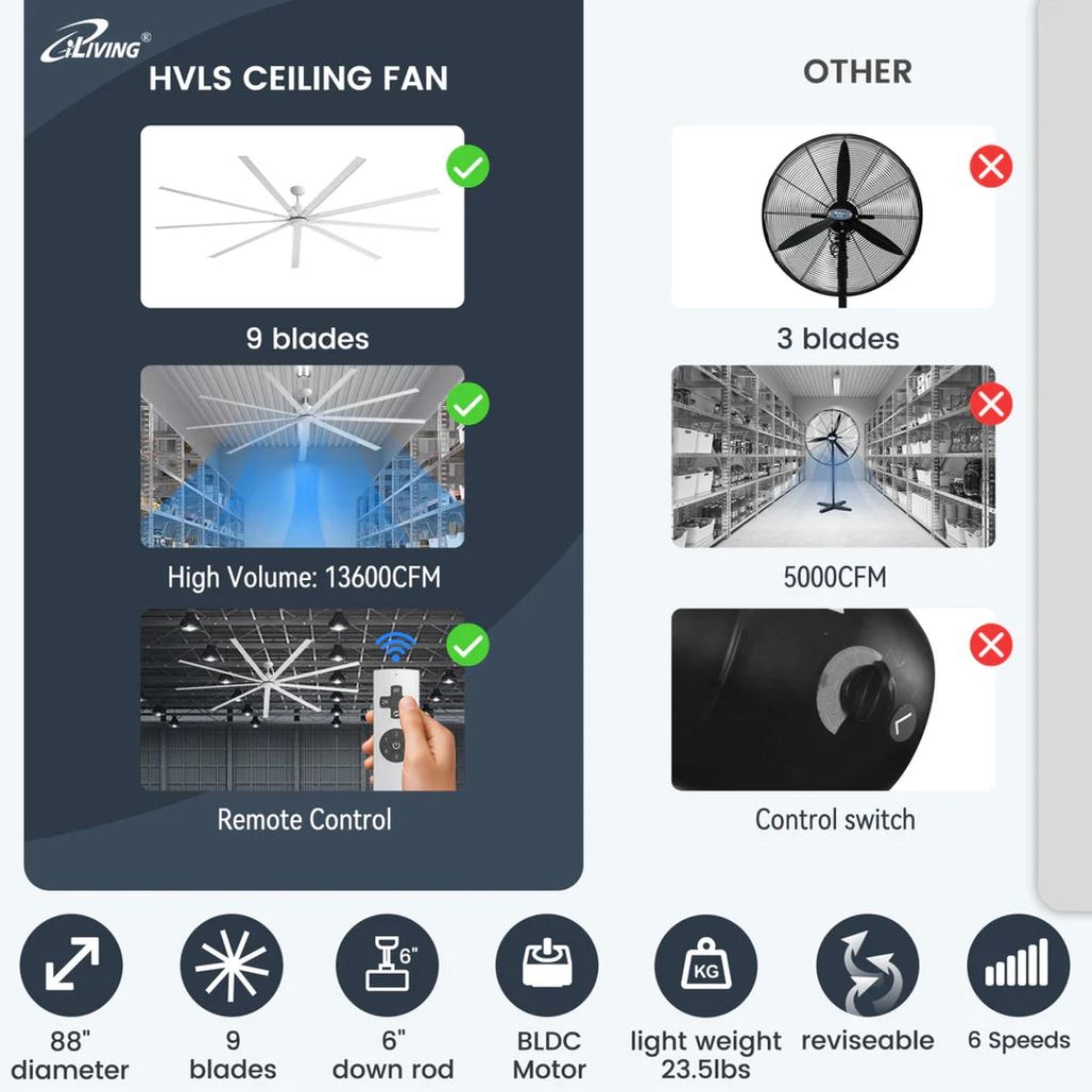 iLIVING 88" HVLS 9 Blades BLDC Big Ceiling Fan with IR Remote